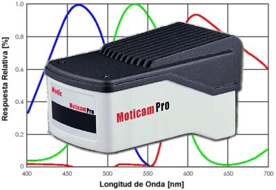 Dispositivo sensor de imágenes videomicroscópicas de alta sensibilidad c/montura C/CS 3MPx Moticam Pro 252A