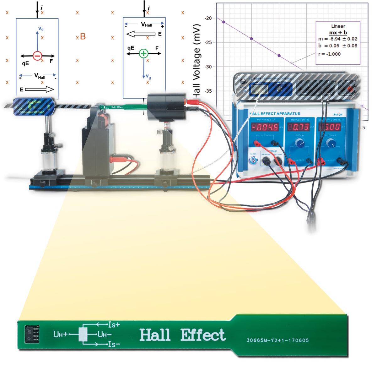 Sistema para estudiar en detalle el efecto Hall sobre un cristal de Germanio dopado con portadores n SE-7260
